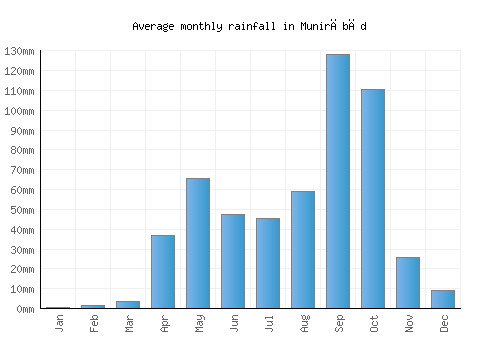 Munirābād monthly rainfall chart (mm)