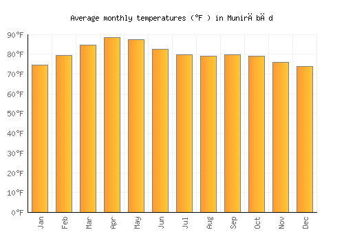 Munirābād average temperature chart (Fahrenheit)