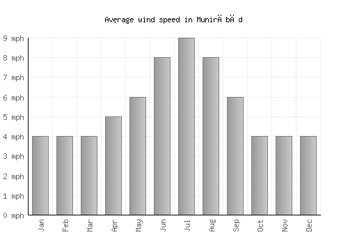 Munirābād average winspeed by month (mph)