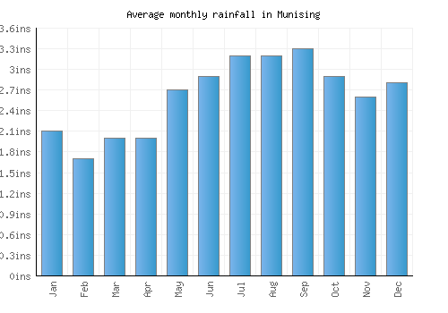 Munising monthly rainfall chart (inches)