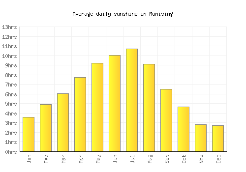 Munising average daily sunshine chart