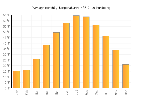 Munising average temperature chart (Fahrenheit)