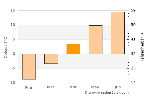 Munising average temperature in April