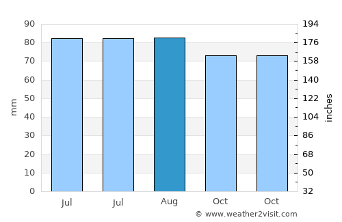 Munising average rain in August