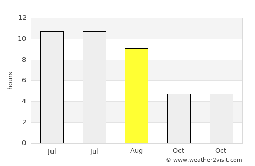 Munising average rain in August