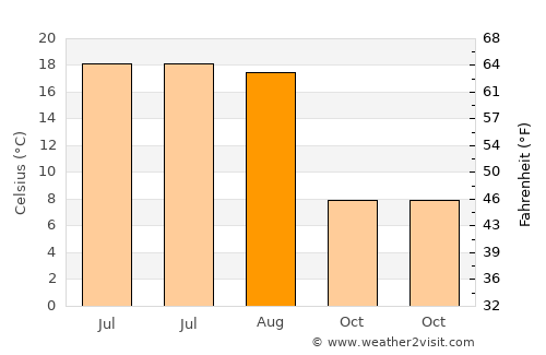 Munising average temperature in August