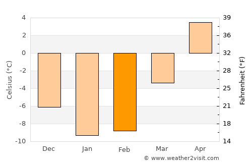 Munising average temperature in February
