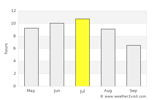 Munising average rain in July