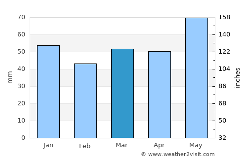 Munising average rain in March