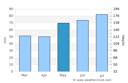 Munising average rain in May