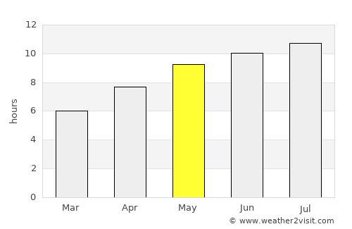 Munising average rain in May