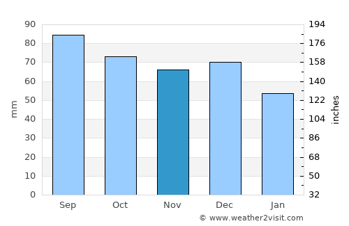 Munising average rain in November