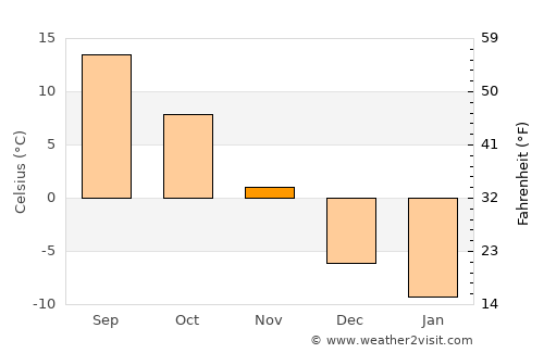 Munising average temperature in November