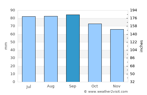 Munising average rain in September