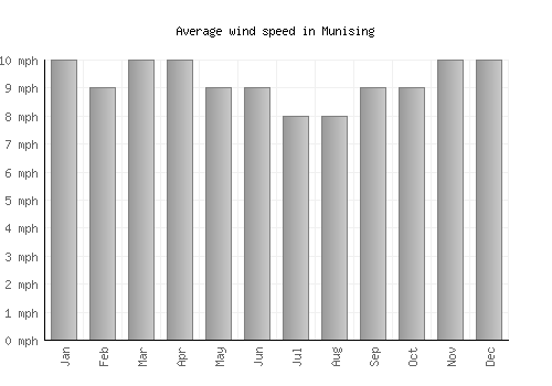 Munising average winspeed by month (mph)