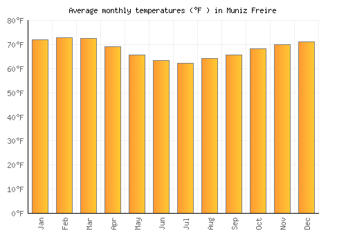 Muniz Freire average temperature chart (Fahrenheit)
