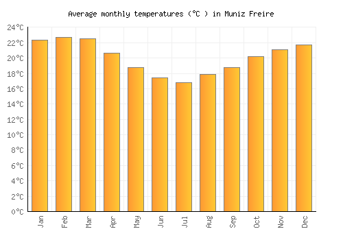 Muniz Freire average temperature chart (Celsius)