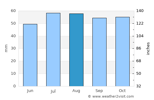 Munkebo average rain in August