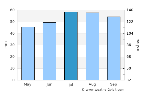 Munkebo average rain in July