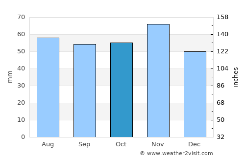 Munkebo average rain in October