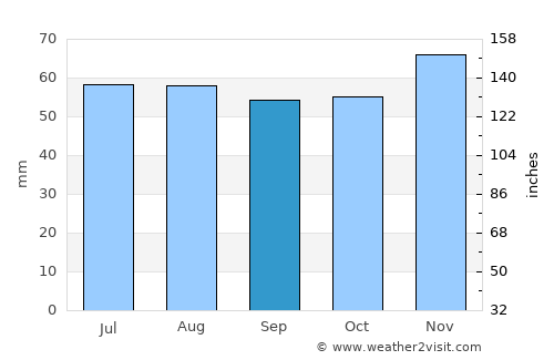 Munkebo average rain in September