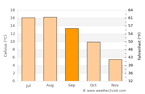 Munkebo average temperature in September