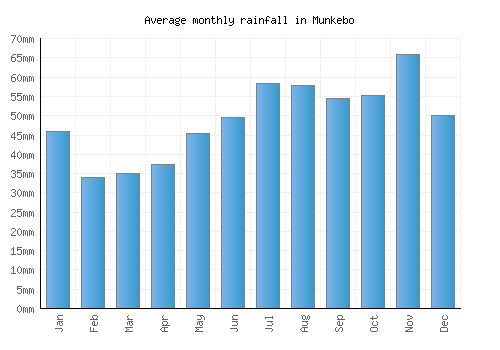 Munkebo monthly rainfall chart (mm)