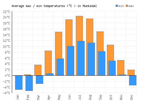 Munkedal average minimum / maximum temperatures (Celsius)