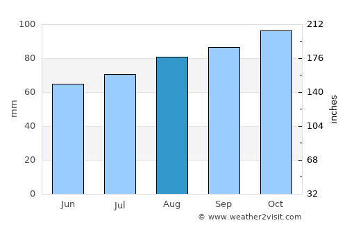 Munkedal average rain in August
