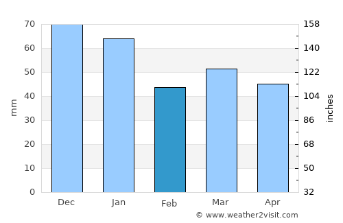 Munkedal average rain in February