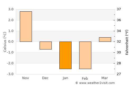 Munkedal average temperature in January