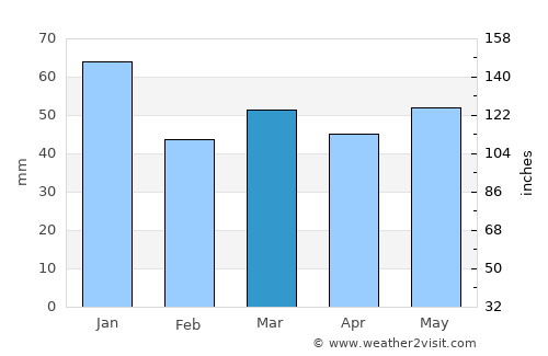 Munkedal average rain in March