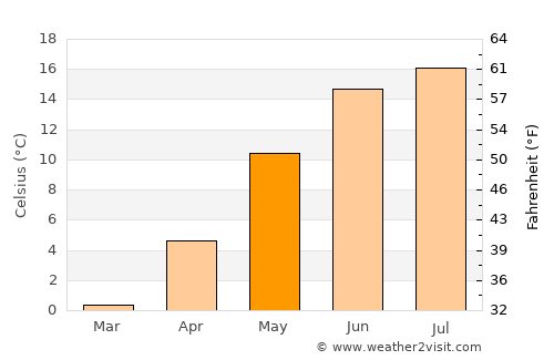Munkedal average temperature in May