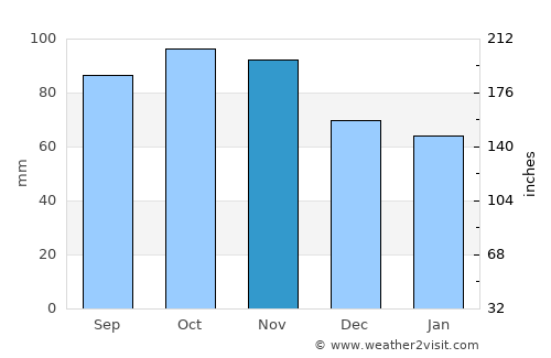 Munkedal average rain in November