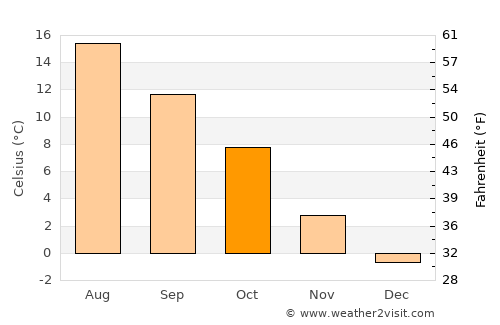 Munkedal average temperature in October