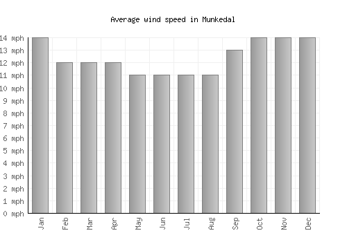 Munkedal average winspeed by month (mph)