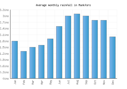 Munkfors monthly rainfall chart (inches)