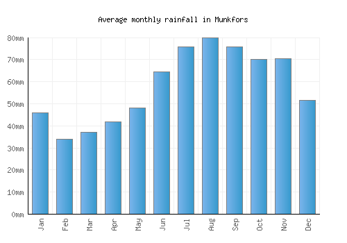 Munkfors monthly rainfall chart (mm)