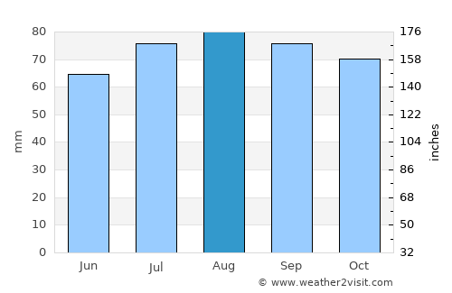Munkfors average rain in August