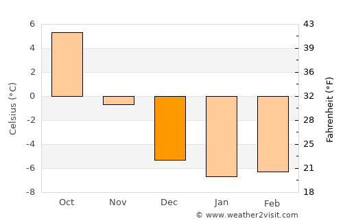 Munkfors average temperature in December