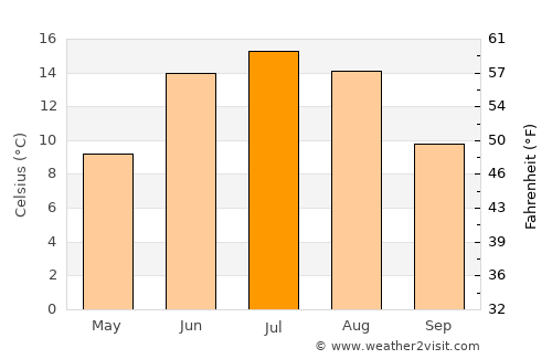 Munkfors average temperature in July