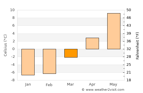 Munkfors average temperature in March