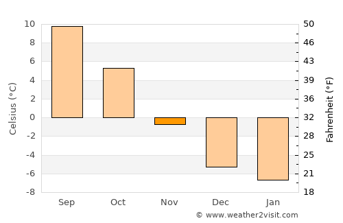 Munkfors average temperature in November