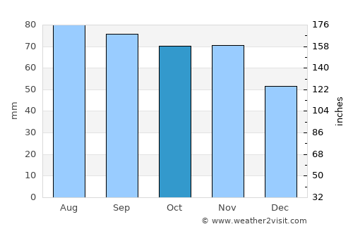 Munkfors average rain in October