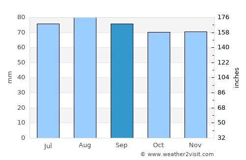 Munkfors average rain in September
