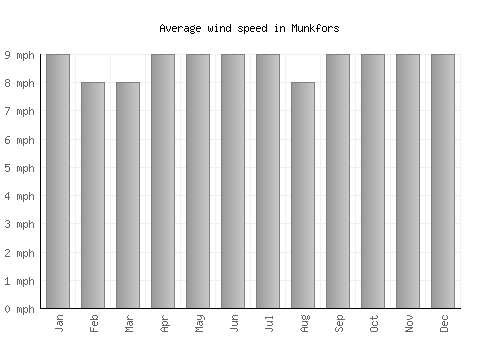 Munkfors average winspeed by month (mph)