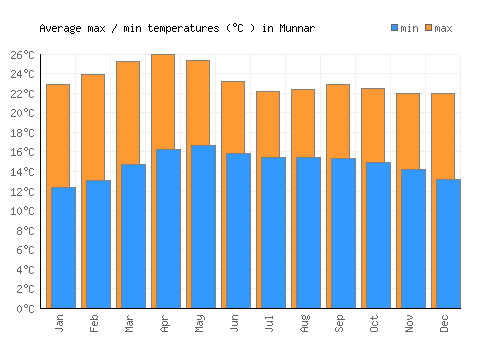Munnar average minimum / maximum temperatures (Celsius)