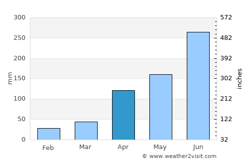 Munnar average rain in April