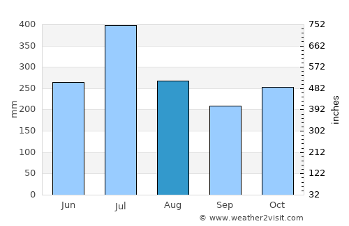 Munnar average rain in August