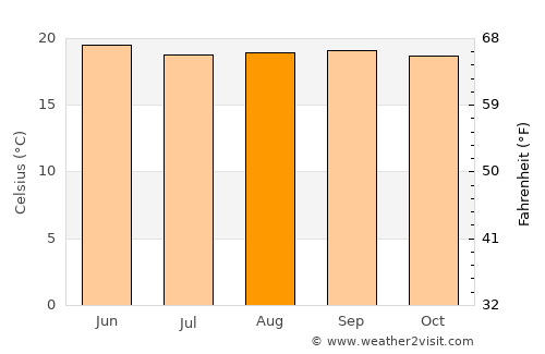 Munnar average temperature in August